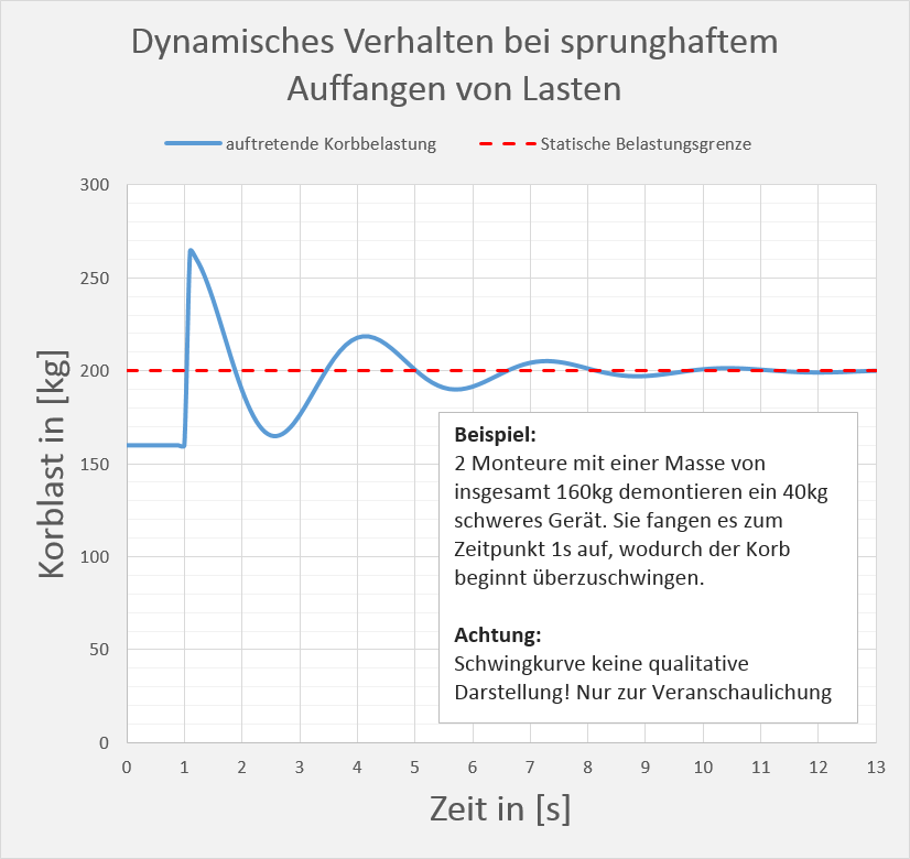 Dynamische Korblast